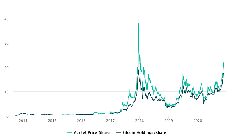 Screengrab showing the performance of Grayscale’s Bitcoin Trust  from 2014 to 2020