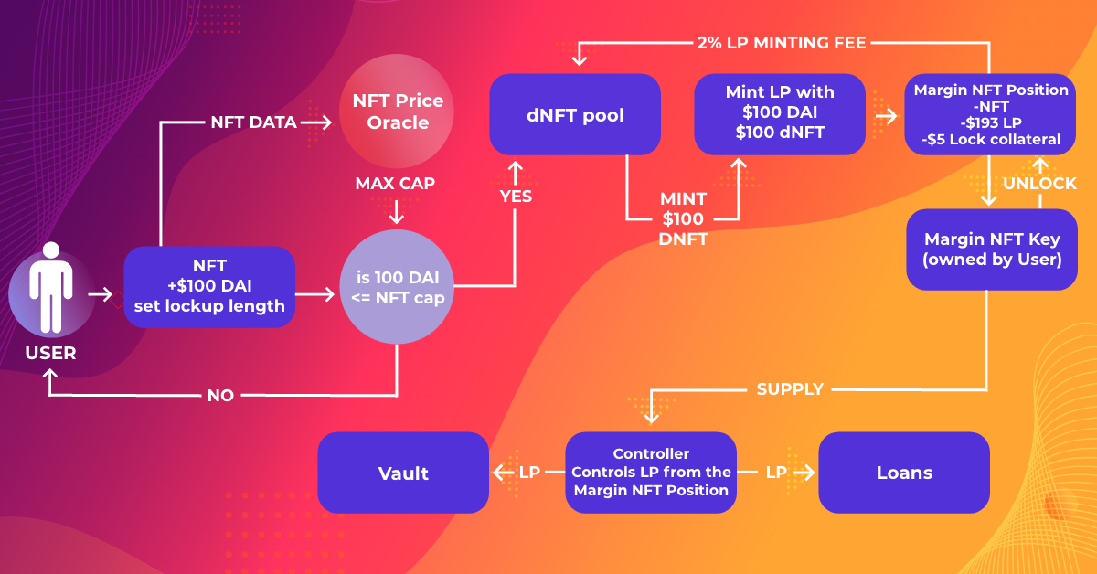 Lock an NFT on Drops to Take Out a Loan – Defi